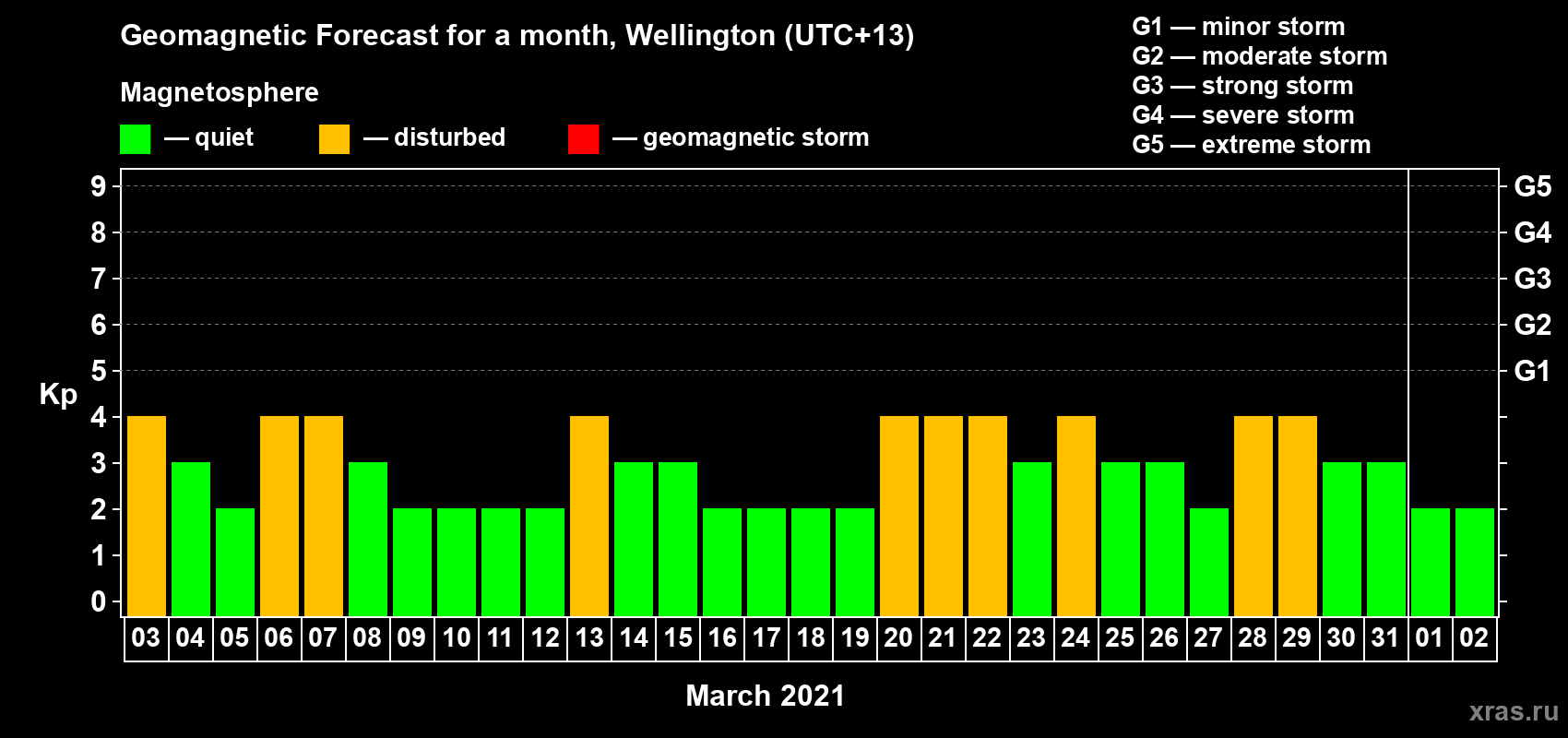 Forecast of the daily maximal value of geomagnetic index Kp for <b>1 month</b> (31 days) <b>from Mar 03, 2021 to Apr 02, 2021</b>