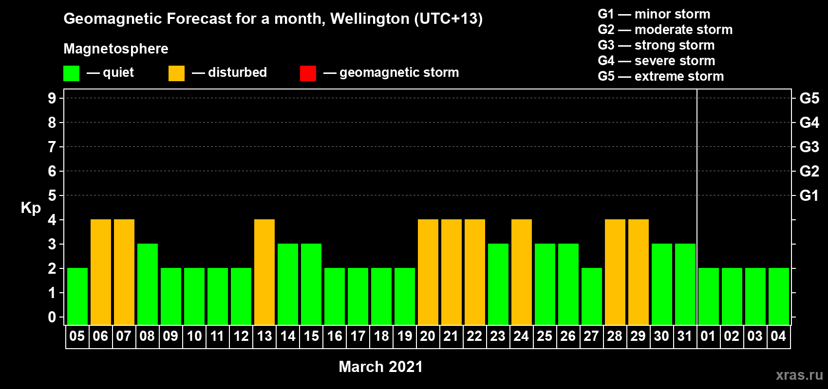 Forecast of the daily maximal value of geomagnetic index Kp for <b>1 month</b> (31 days) <b>from Mar 05, 2021 to Apr 04, 2021</b>