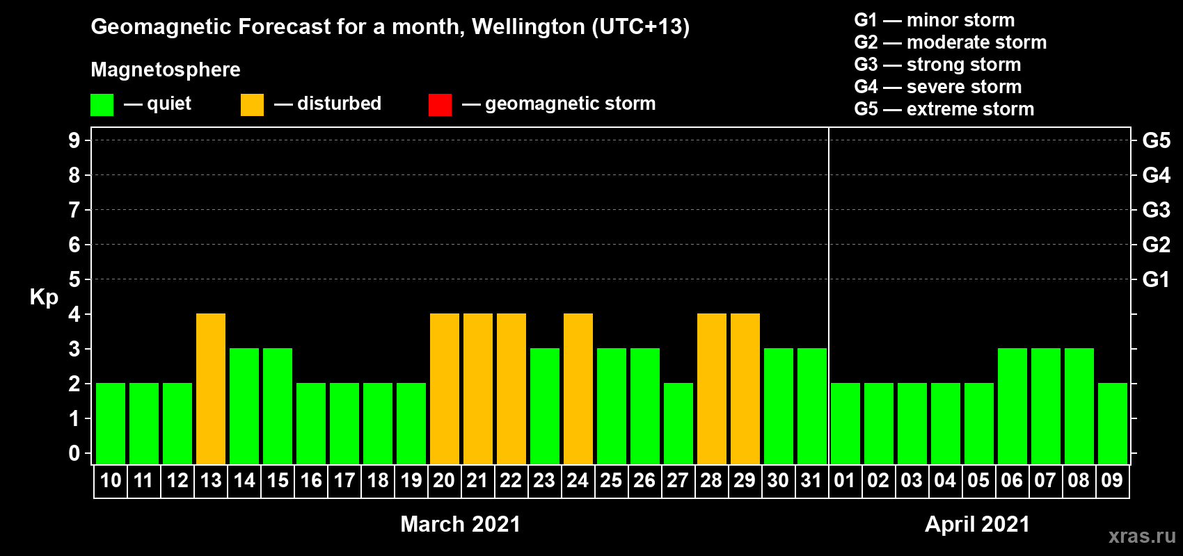 Forecast of the daily maximal value of geomagnetic index Kp for <b>1 month</b> (31 days) <b>from Mar 10, 2021 to Apr 09, 2021</b>