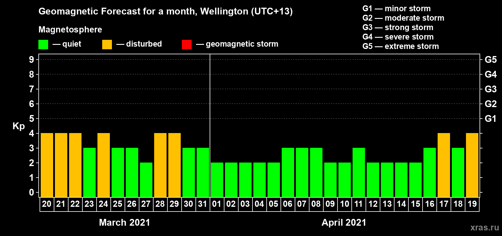 Forecast of the daily maximal value of geomagnetic index Kp for <b>1 month</b> (31 days) <b>from Mar 20, 2021 to Apr 19, 2021</b>