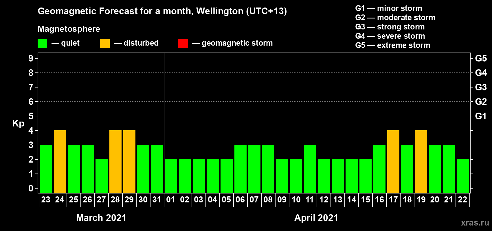 Forecast of the daily maximal value of geomagnetic index Kp for <b>1 month</b> (31 days) <b>from Mar 23, 2021 to Apr 22, 2021</b>