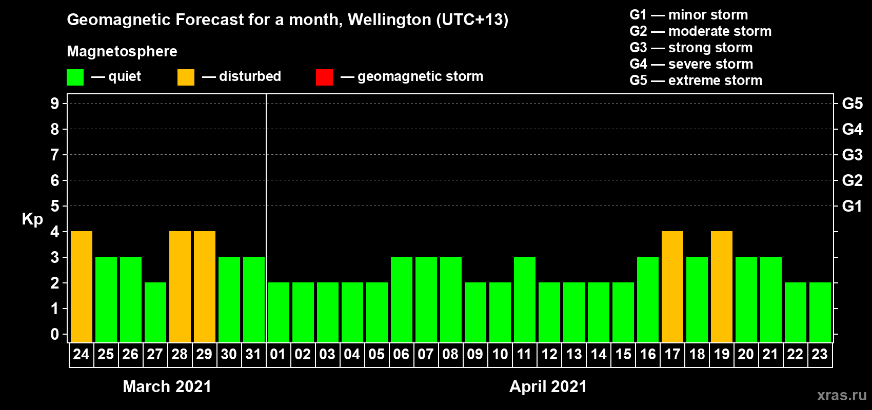 Forecast of the daily maximal value of geomagnetic index Kp for <b>1 month</b> (31 days) <b>from Mar 24, 2021 to Apr 23, 2021</b>