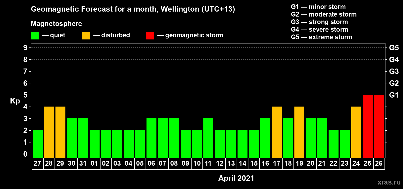 Forecast of the daily maximal value of geomagnetic index Kp for <b>1 month</b> (31 days) <b>from Mar 27, 2021 to Apr 26, 2021</b>