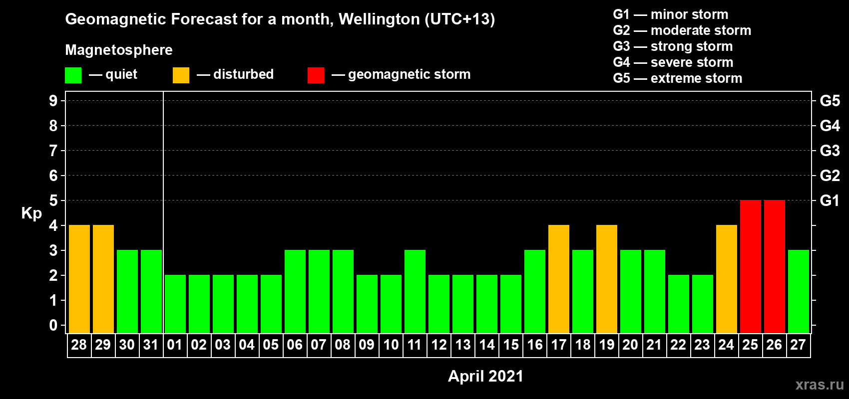 Forecast of the daily maximal value of geomagnetic index Kp for <b>1 month</b> (31 days) <b>from Mar 28, 2021 to Apr 27, 2021</b>