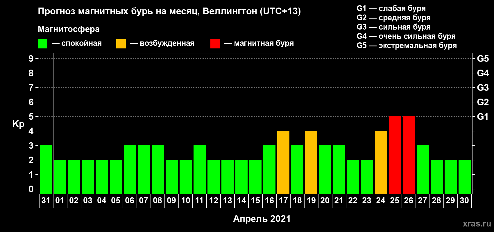 Прогноз максимального суточного геомагнитного индекса Kp на <b>1 месяц</b> (31 день) <b>с 31 марта по 30 апреля 2021 г</b>