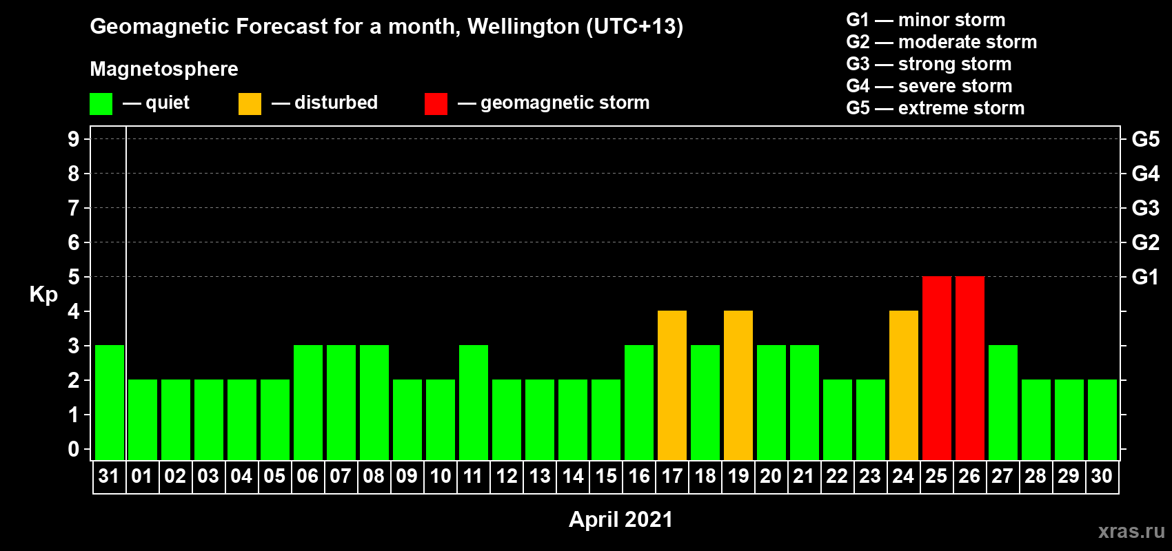 Forecast of the daily maximal value of geomagnetic index Kp for <b>1 month</b> (31 days) <b>from Mar 31, 2021 to Apr 30, 2021</b>