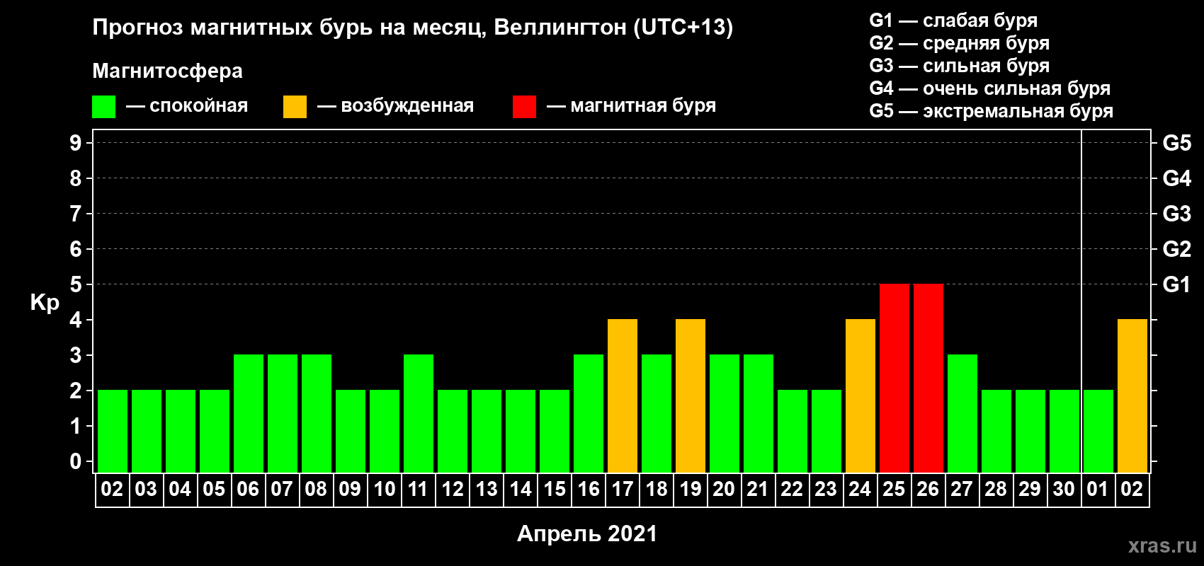 Прогноз максимального суточного геомагнитного индекса Kp на <b>1 месяц</b> (31 день) <b>с 02 апреля по 02 мая 2021 г</b>