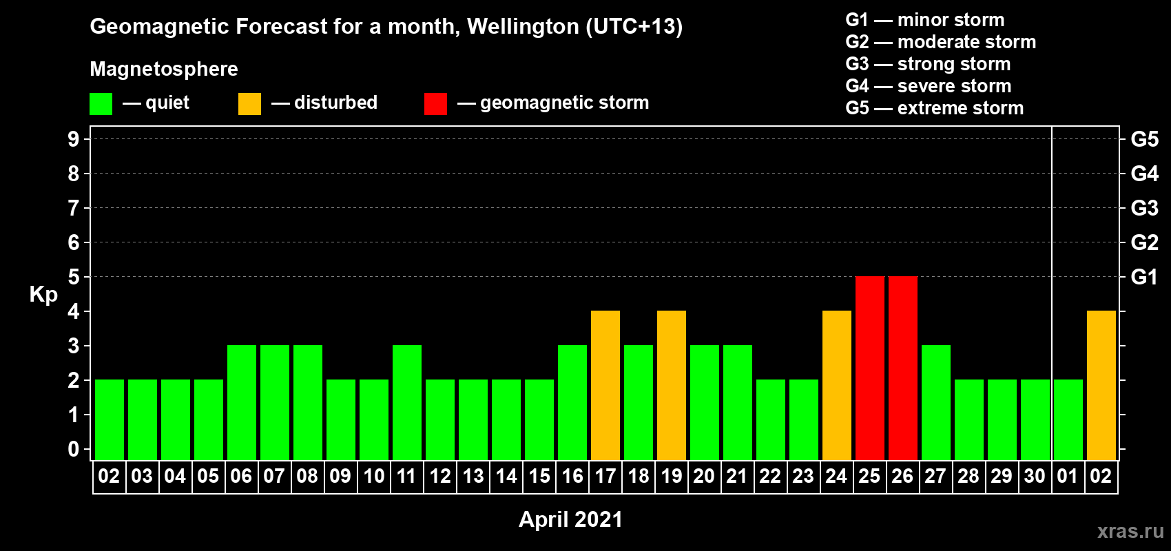 Forecast of the daily maximal value of geomagnetic index Kp for <b>1 month</b> (31 days) <b>from Apr 02, 2021 to May 02, 2021</b>