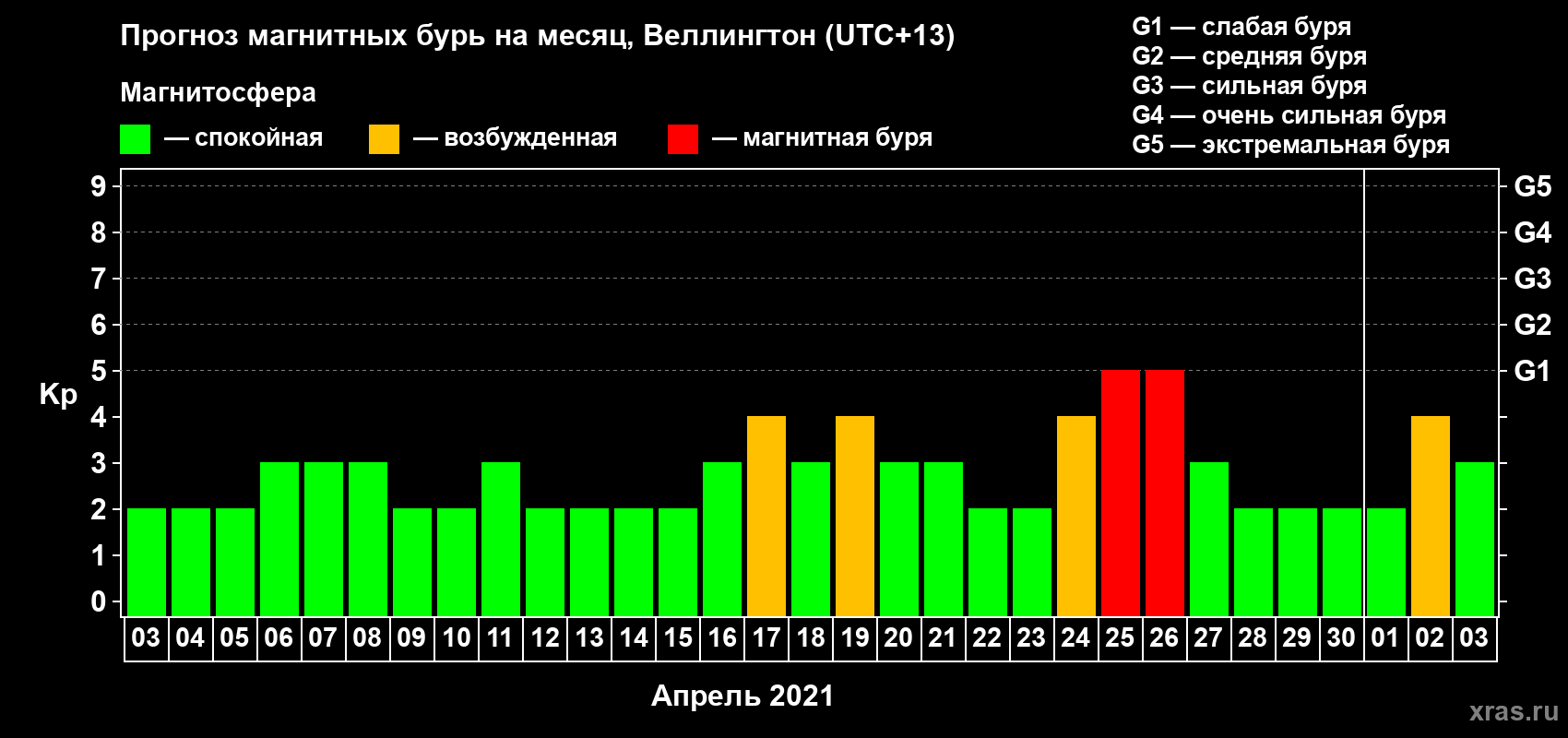 Прогноз максимального суточного геомагнитного индекса Kp на <b>1 месяц</b> (31 день) <b>с 03 апреля по 03 мая 2021 г</b>