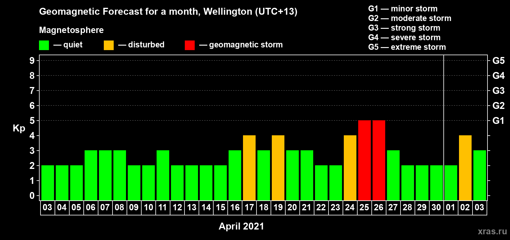 Forecast of the daily maximal value of geomagnetic index Kp for <b>1 month</b> (31 days) <b>from Apr 03, 2021 to May 03, 2021</b>