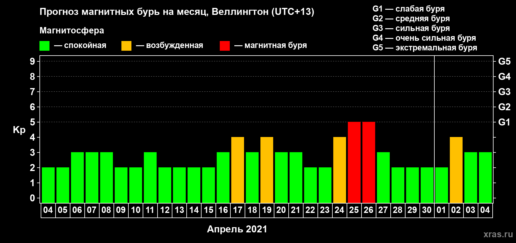 Прогноз максимального суточного геомагнитного индекса Kp на <b>1 месяц</b> (31 день) <b>с 04 апреля по 04 мая 2021 г</b>