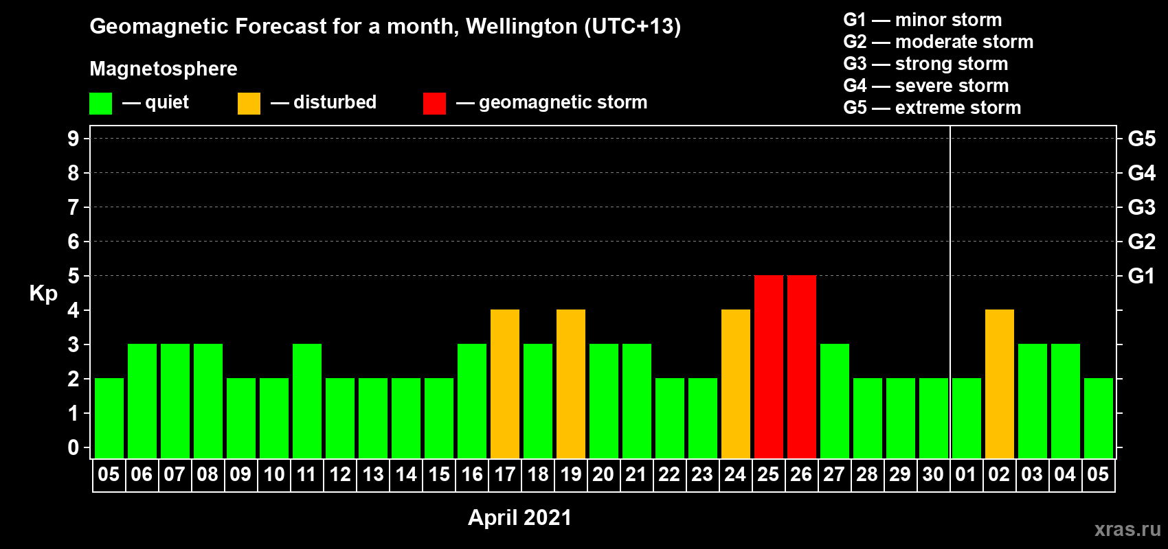 Forecast of the daily maximal value of geomagnetic index Kp for <b>1 month</b> (31 days) <b>from Apr 05, 2021 to May 05, 2021</b>