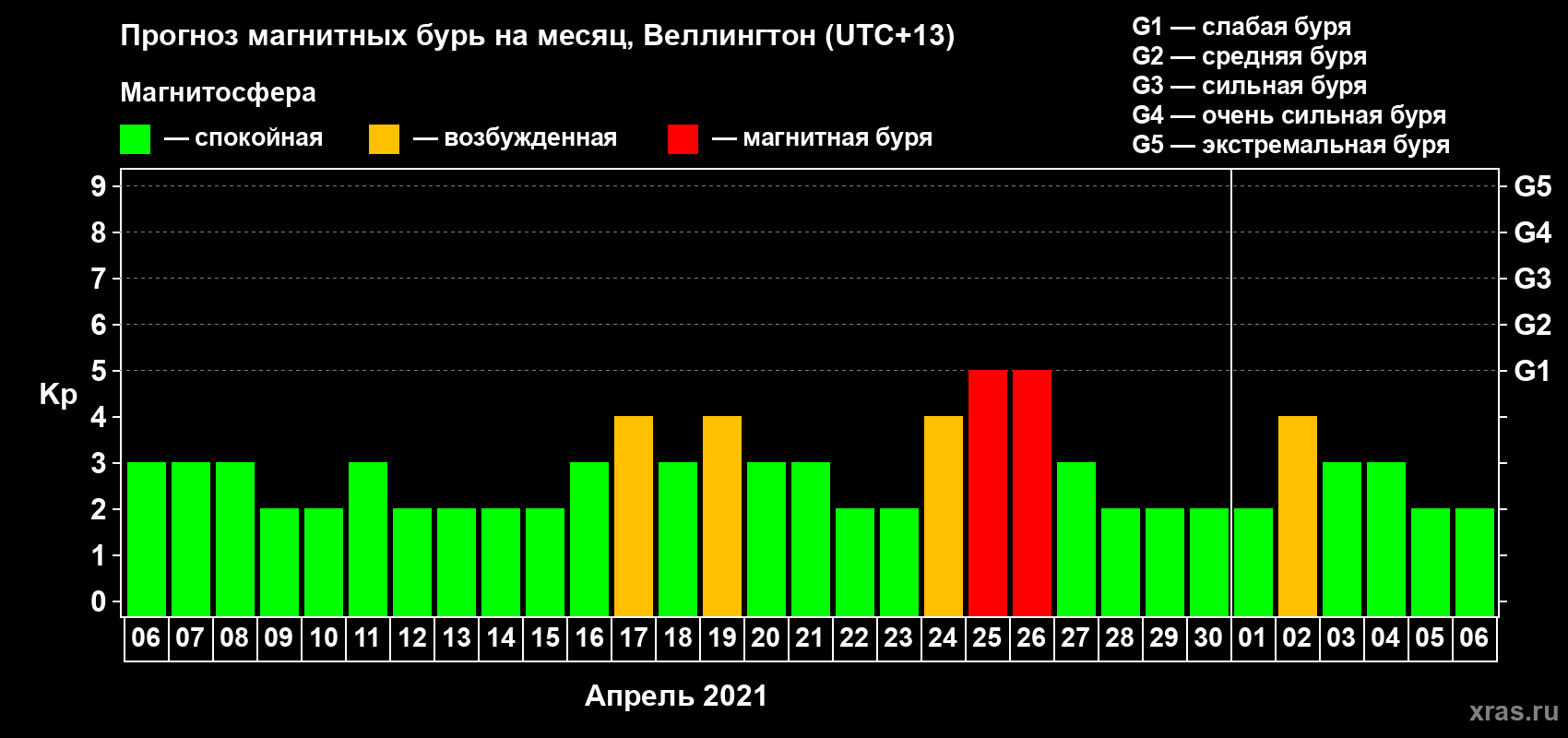Прогноз максимального суточного геомагнитного индекса Kp на <b>1 месяц</b> (31 день) <b>с 06 апреля по 06 мая 2021 г</b>