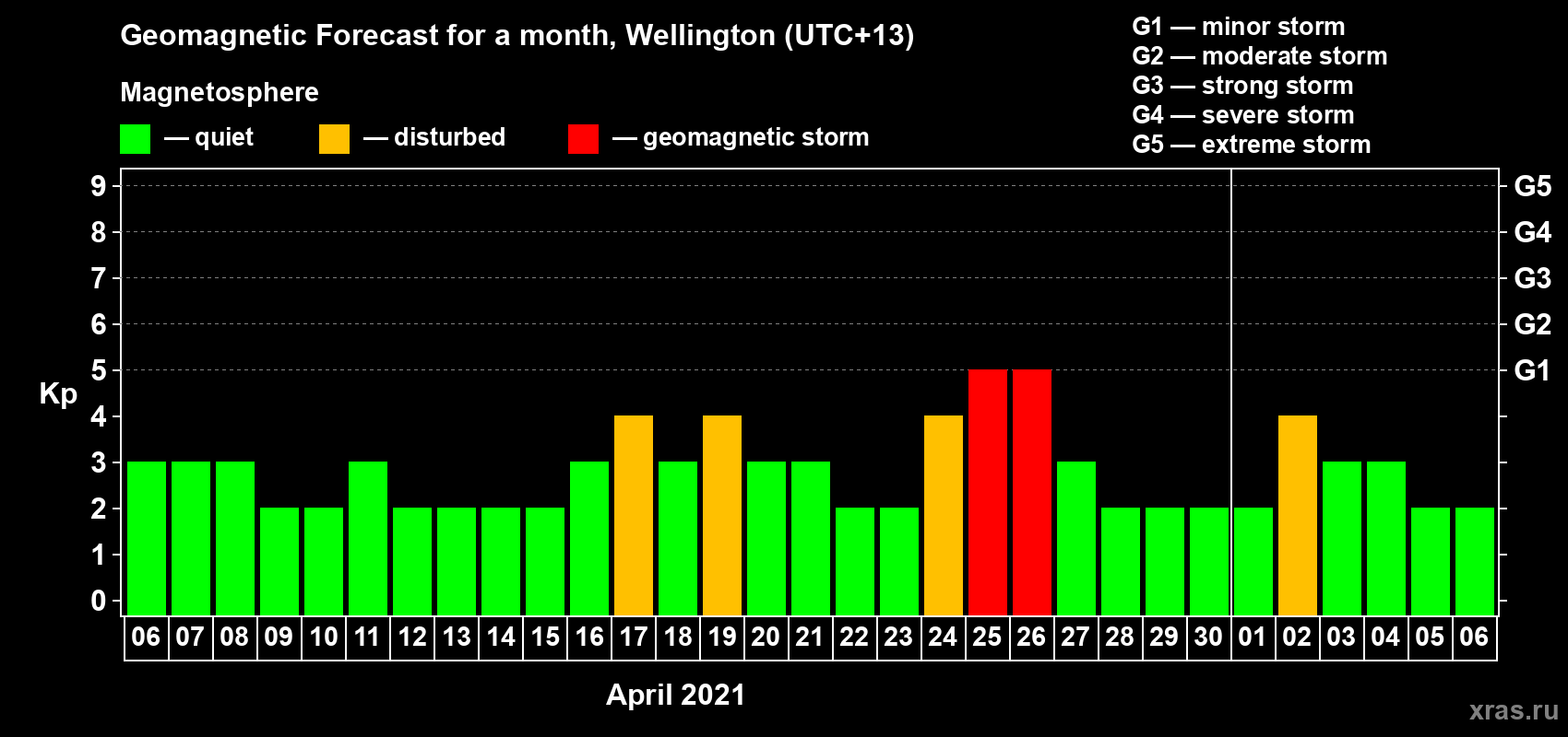 Forecast of the daily maximal value of geomagnetic index Kp for <b>1 month</b> (31 days) <b>from Apr 06, 2021 to May 06, 2021</b>