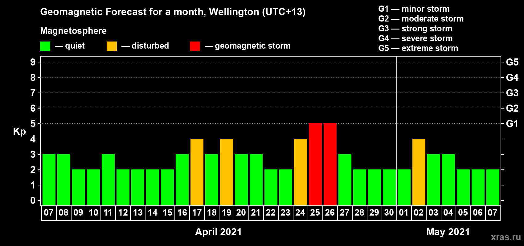 Forecast of the daily maximal value of geomagnetic index Kp for <b>1 month</b> (31 days) <b>from Apr 07, 2021 to May 07, 2021</b>