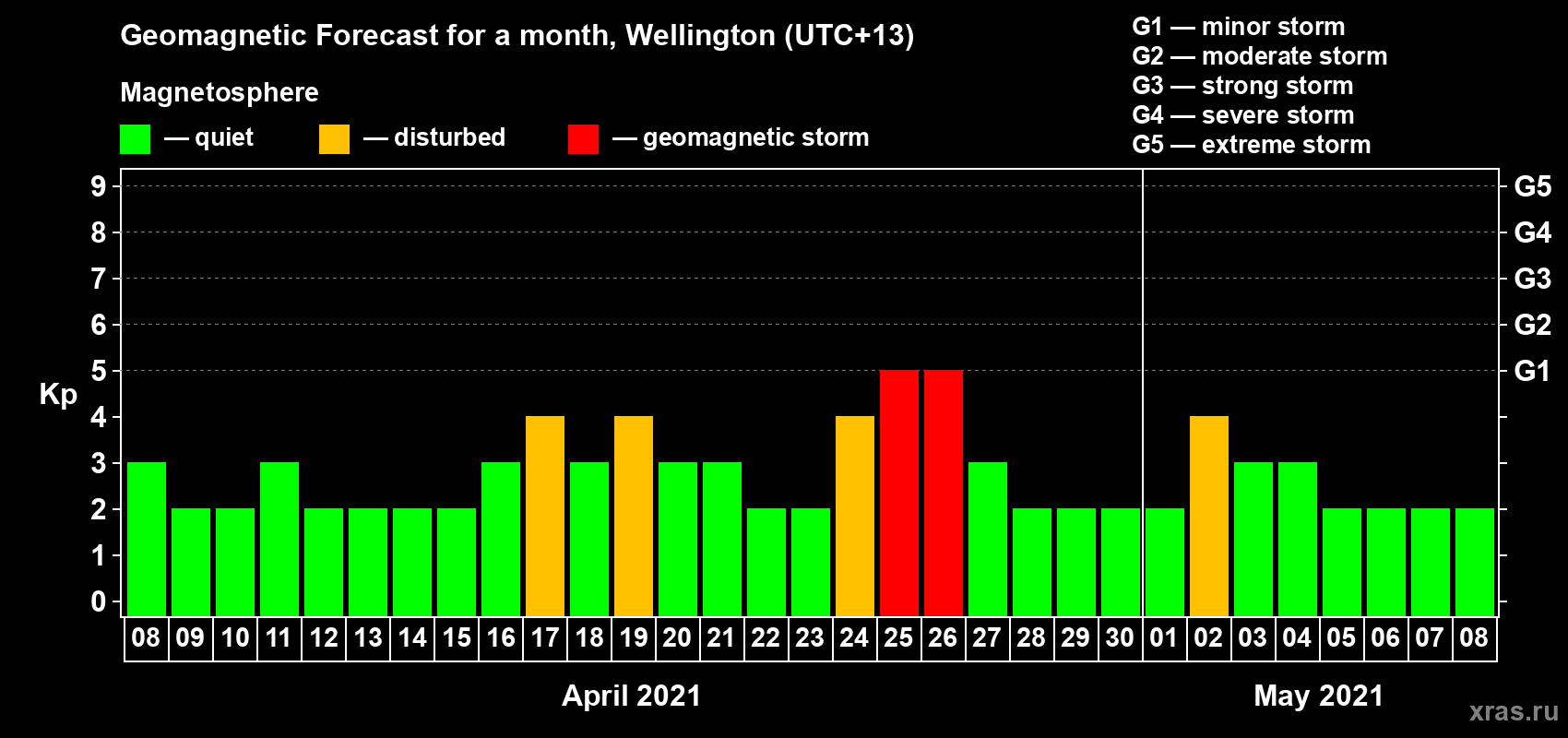 Forecast of the daily maximal value of geomagnetic index Kp for <b>1 month</b> (31 days) <b>from Apr 08, 2021 to May 08, 2021</b>