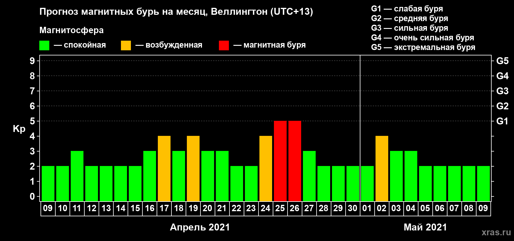 Прогноз максимального суточного геомагнитного индекса Kp на <b>1 месяц</b> (31 день) <b>с 09 апреля по 09 мая 2021 г</b>