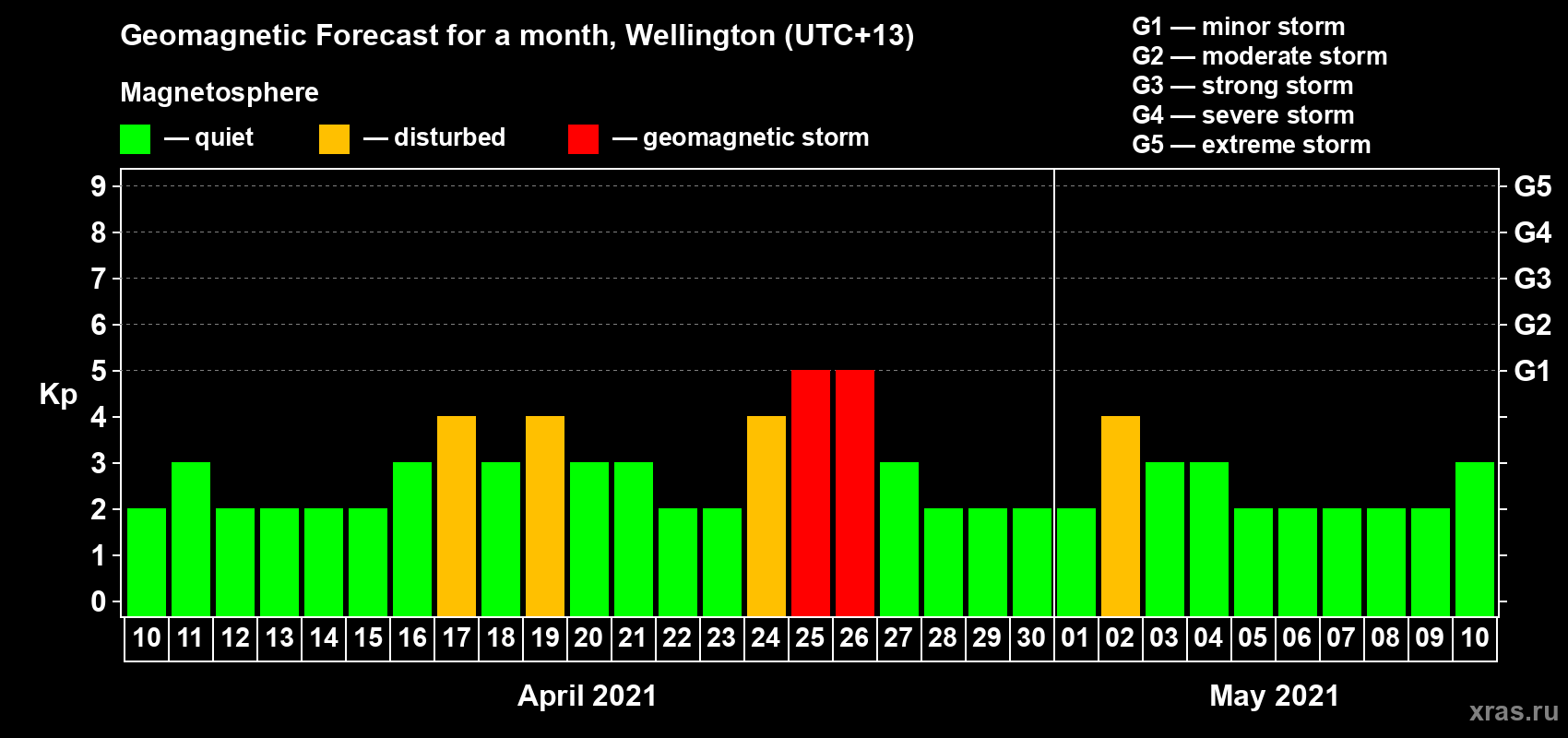 Forecast of the daily maximal value of geomagnetic index Kp for <b>1 month</b> (31 days) <b>from Apr 10, 2021 to May 10, 2021</b>