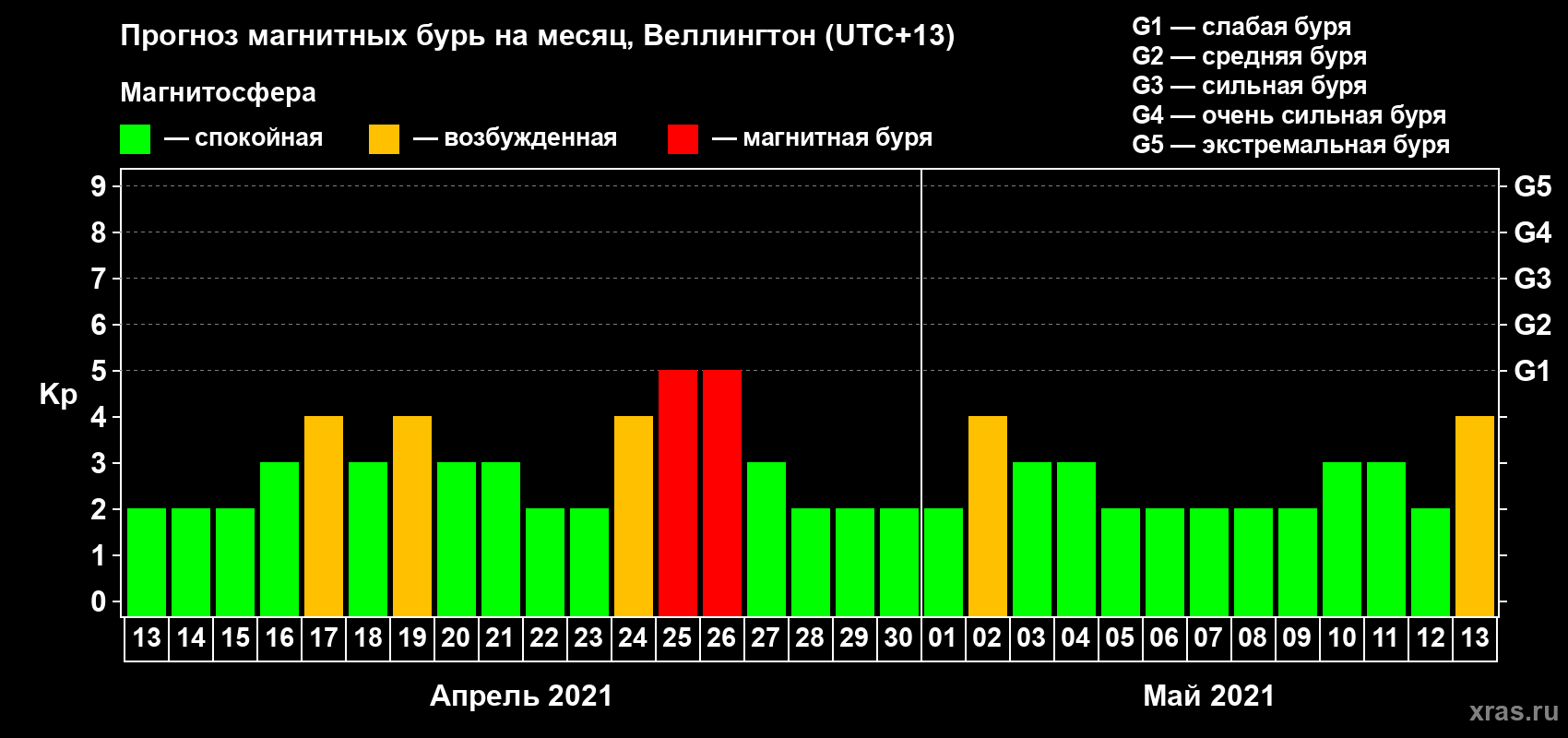 Прогноз максимального суточного геомагнитного индекса Kp на <b>1 месяц</b> (31 день) <b>с 13 апреля по 13 мая 2021 г</b>