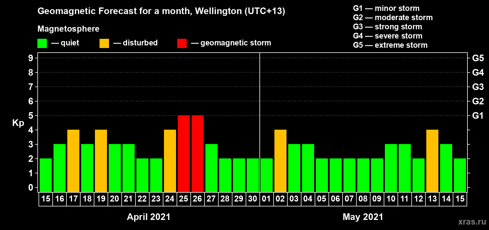 Forecast of the daily maximal value of geomagnetic index Kp for <b>1 month</b> (31 days) <b>from Apr 15, 2021 to May 15, 2021</b>