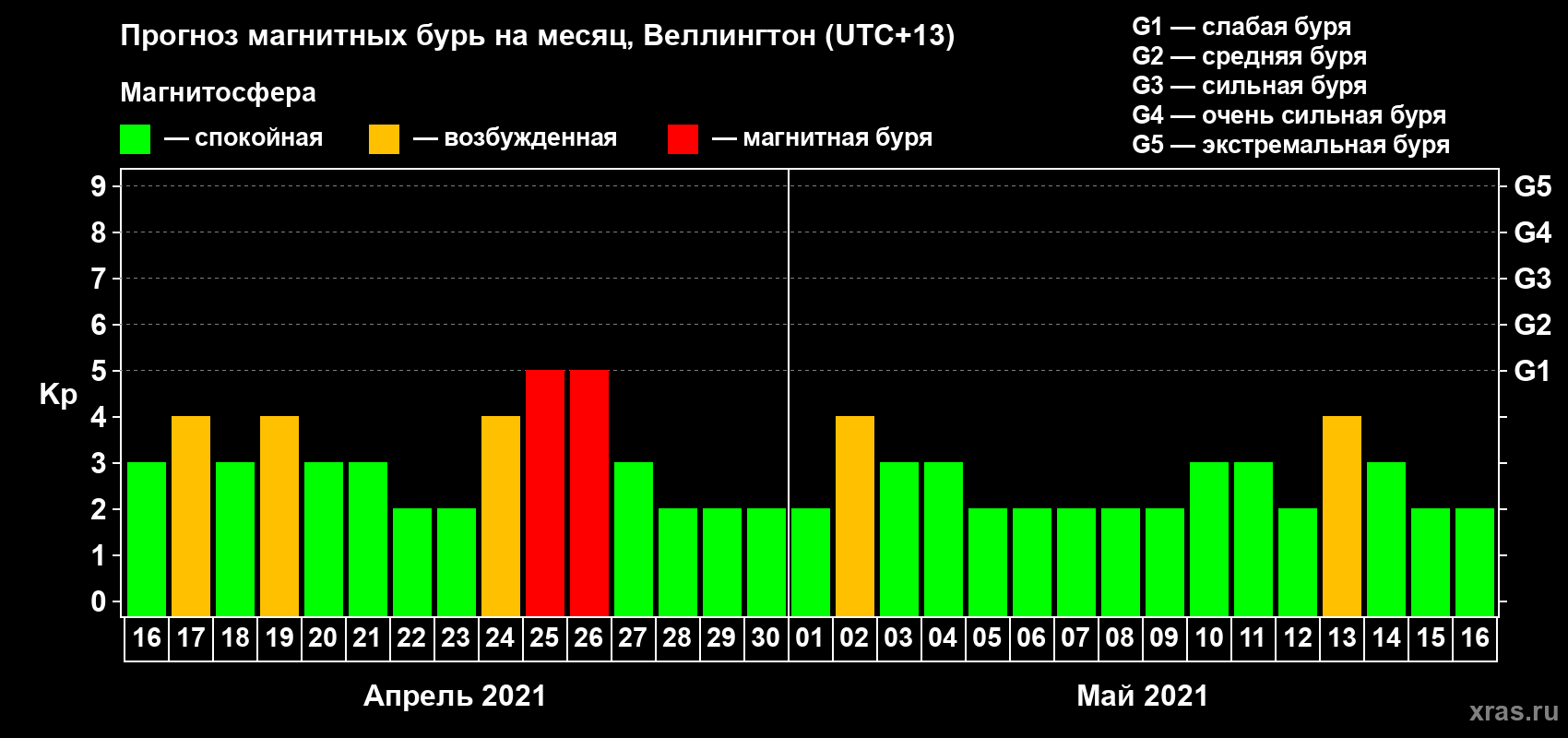 Прогноз максимального суточного геомагнитного индекса Kp на <b>1 месяц</b> (31 день) <b>с 16 апреля по 16 мая 2021 г</b>