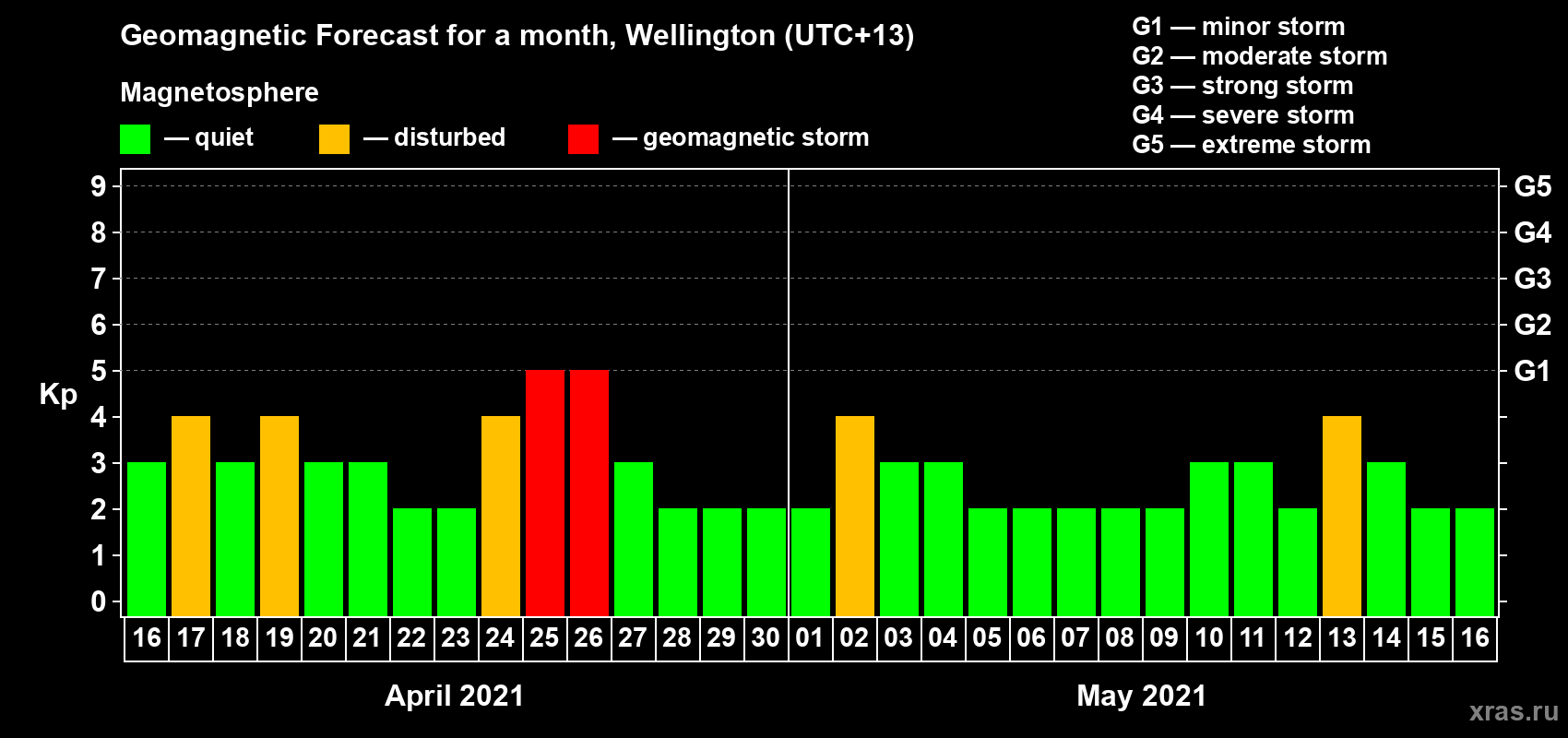 Forecast of the daily maximal value of geomagnetic index Kp for <b>1 month</b> (31 days) <b>from Apr 16, 2021 to May 16, 2021</b>
