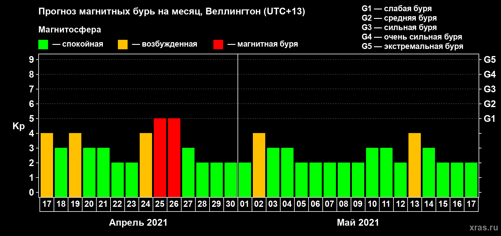 Прогноз максимального суточного геомагнитного индекса Kp на <b>1 месяц</b> (31 день) <b>с 17 апреля по 17 мая 2021 г</b>