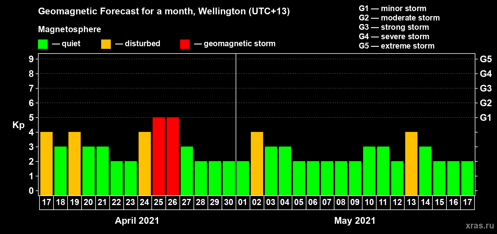 Forecast of the daily maximal value of geomagnetic index Kp for <b>1 month</b> (31 days) <b>from Apr 17, 2021 to May 17, 2021</b>