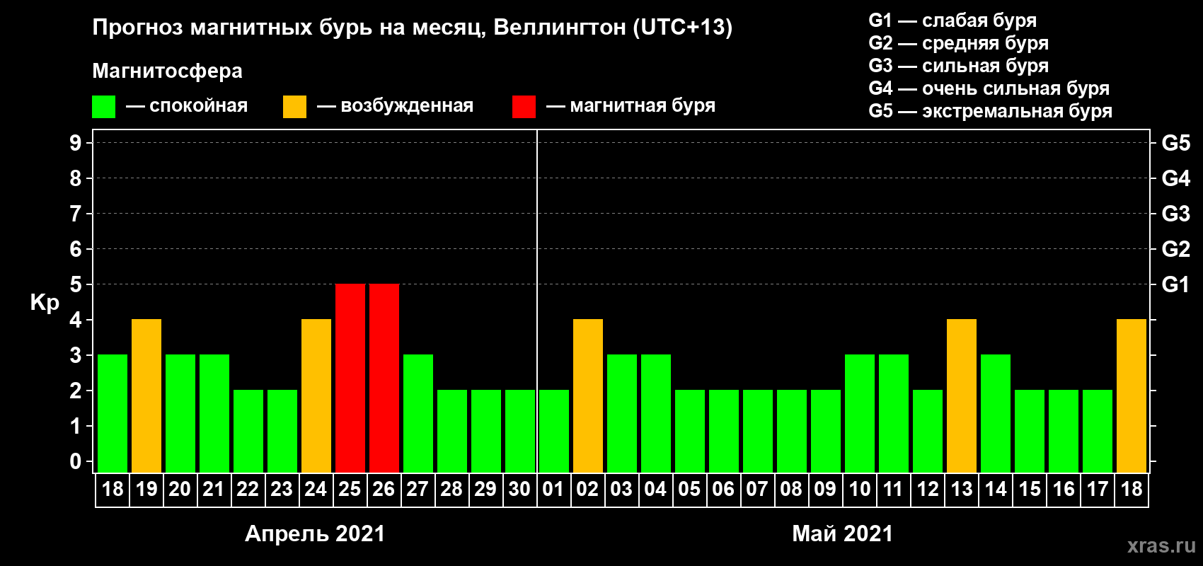 Прогноз максимального суточного геомагнитного индекса Kp на <b>1 месяц</b> (31 день) <b>с 18 апреля по 18 мая 2021 г</b>