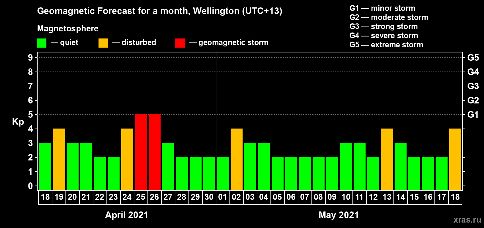 Forecast of the daily maximal value of geomagnetic index Kp for <b>1 month</b> (31 days) <b>from Apr 18, 2021 to May 18, 2021</b>