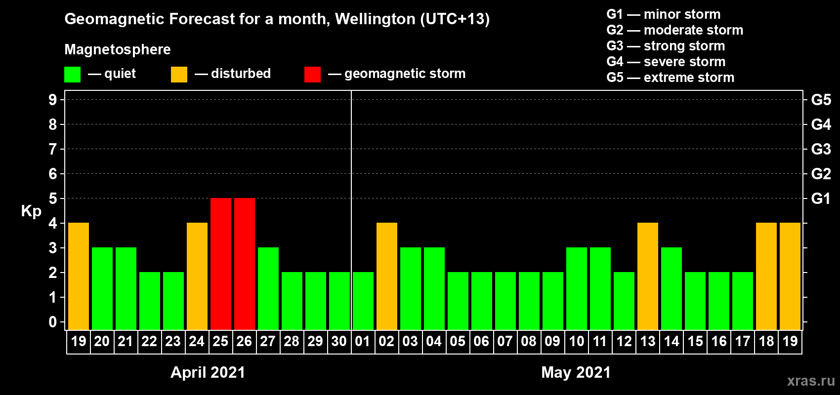 Forecast of the daily maximal value of geomagnetic index Kp for <b>1 month</b> (31 days) <b>from Apr 19, 2021 to May 19, 2021</b>