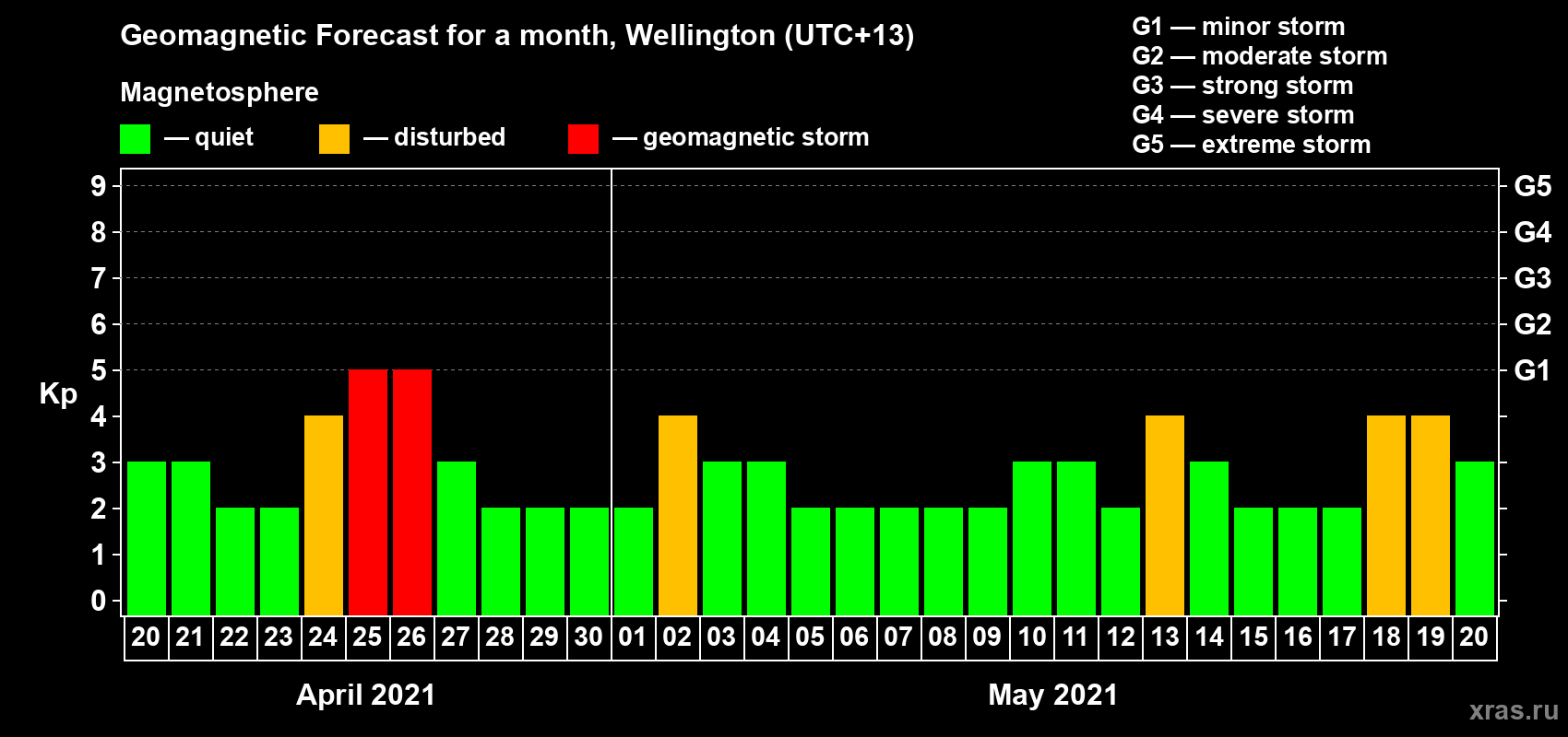 Forecast of the daily maximal value of geomagnetic index Kp for <b>1 month</b> (31 days) <b>from Apr 20, 2021 to May 20, 2021</b>