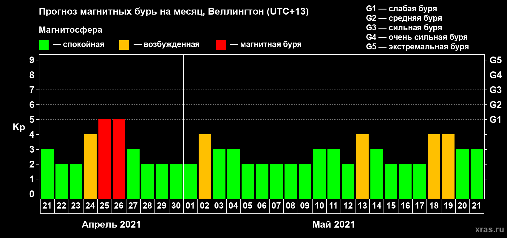Прогноз максимального суточного геомагнитного индекса Kp на <b>1 месяц</b> (31 день) <b>с 21 апреля по 21 мая 2021 г</b>