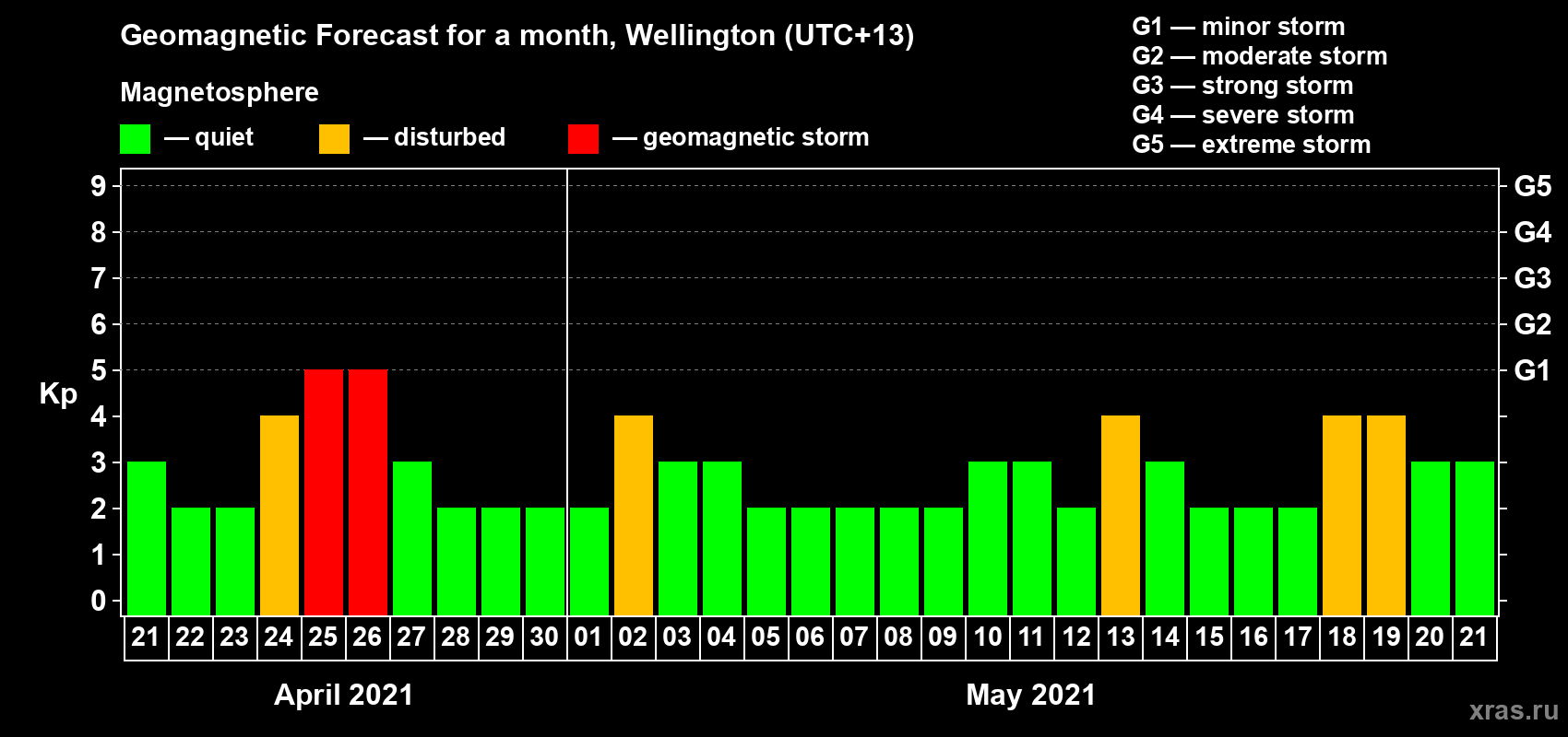 Forecast of the daily maximal value of geomagnetic index Kp for <b>1 month</b> (31 days) <b>from Apr 21, 2021 to May 21, 2021</b>