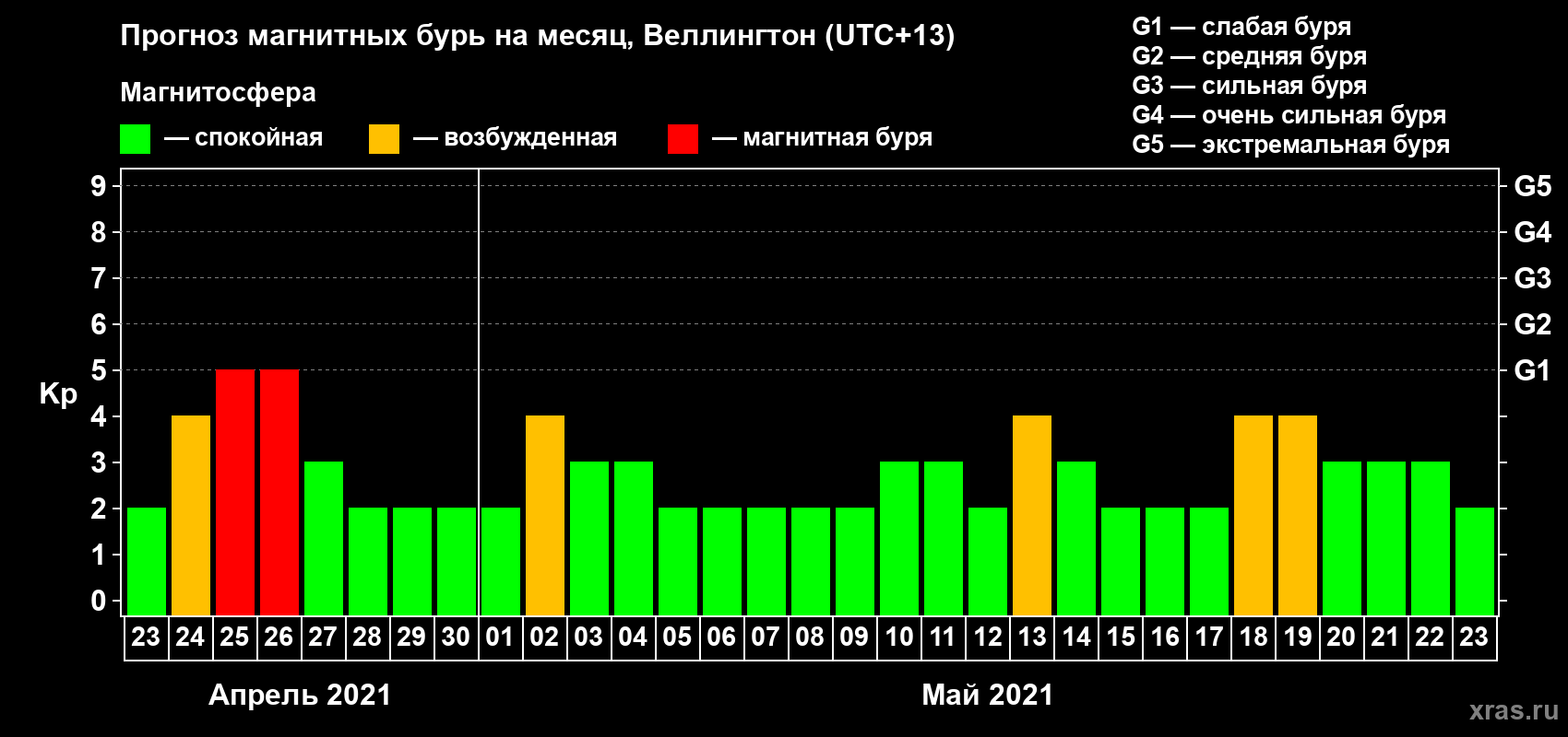 Прогноз максимального суточного геомагнитного индекса Kp на <b>1 месяц</b> (31 день) <b>с 23 апреля по 23 мая 2021 г</b>