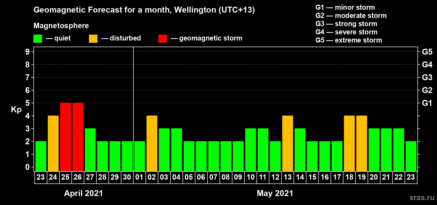 Forecast of the daily maximal value of geomagnetic index Kp for <b>1 month</b> (31 days) <b>from Apr 23, 2021 to May 23, 2021</b>
