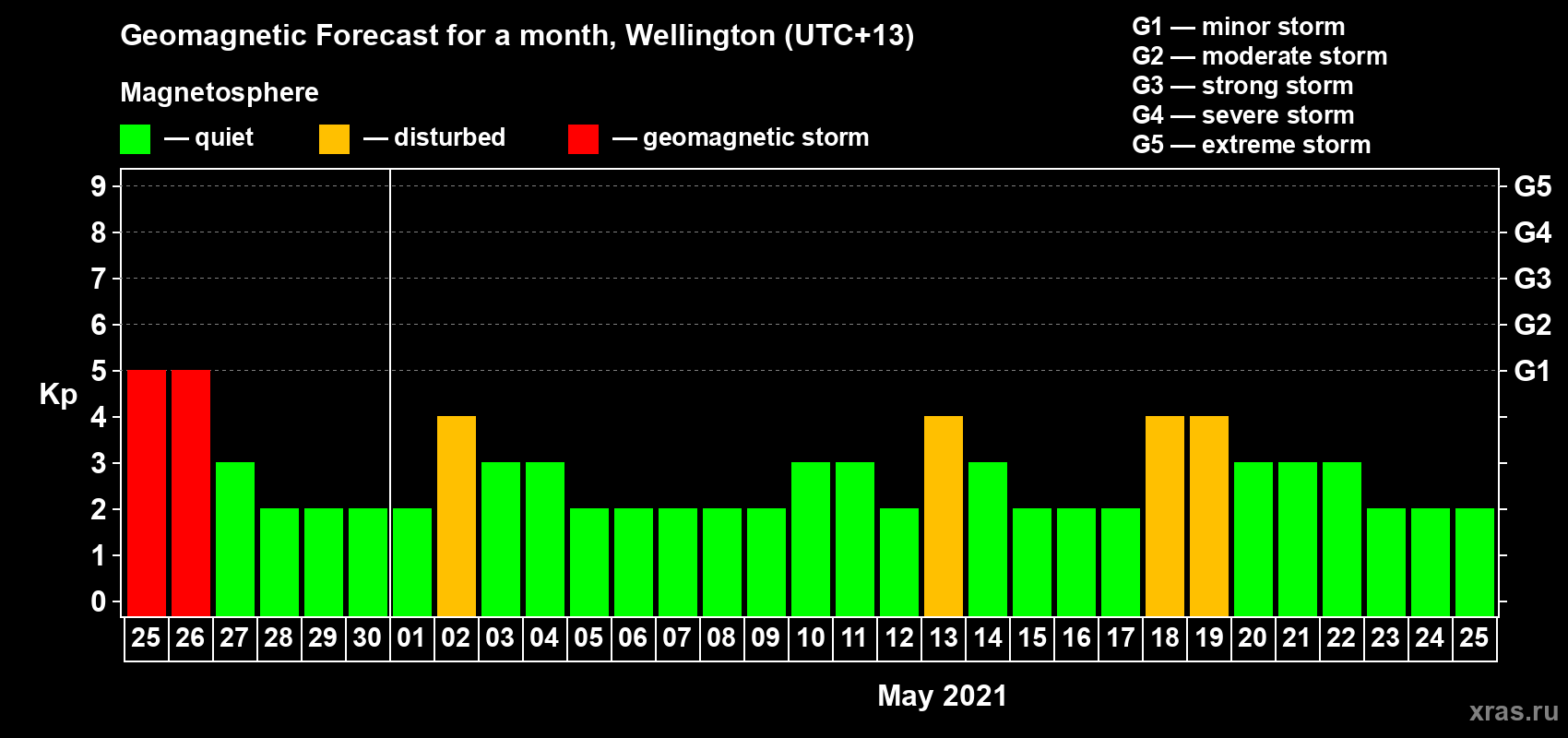 Forecast of the daily maximal value of geomagnetic index Kp for <b>1 month</b> (31 days) <b>from Apr 25, 2021 to May 25, 2021</b>