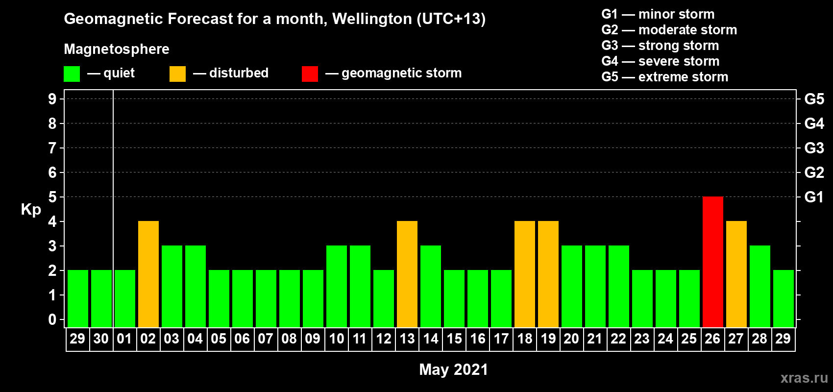 Forecast of the daily maximal value of geomagnetic index Kp for <b>1 month</b> (31 days) <b>from Apr 29, 2021 to May 29, 2021</b>
