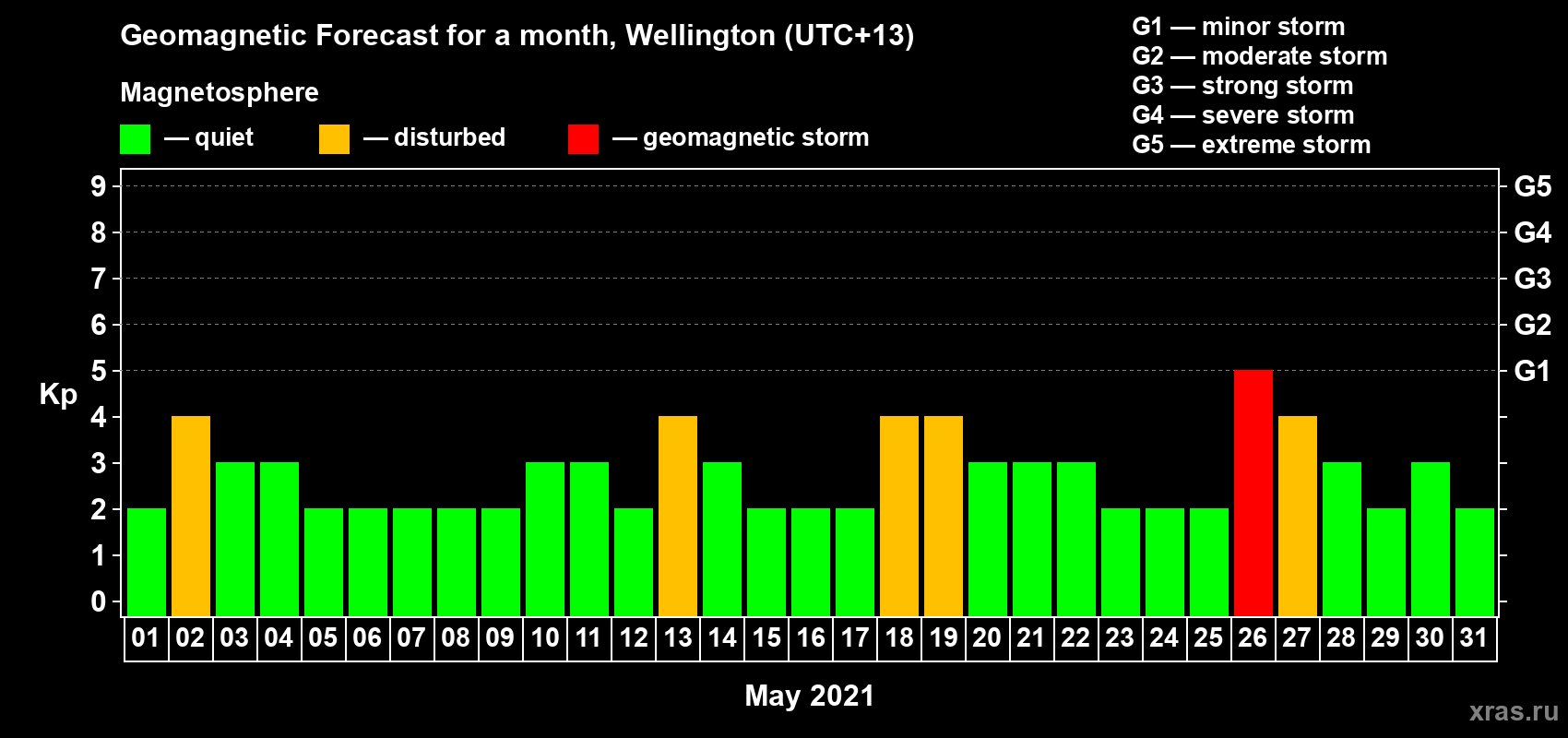 Forecast of the daily maximal value of geomagnetic index Kp for <b>1 month</b> (31 days) <b>from May 01, 2021 to May 31, 2021</b>