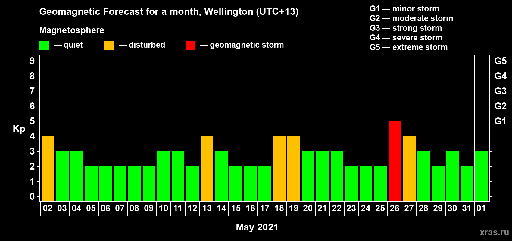 Forecast of the daily maximal value of geomagnetic index Kp for <b>1 month</b> (31 days) <b>from May 02, 2021 to Jun 01, 2021</b>