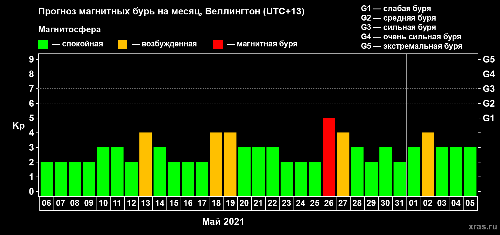 Прогноз максимального суточного геомагнитного индекса Kp на <b>1 месяц</b> (31 день) <b>с 06 мая по 05 июня 2021 г</b>