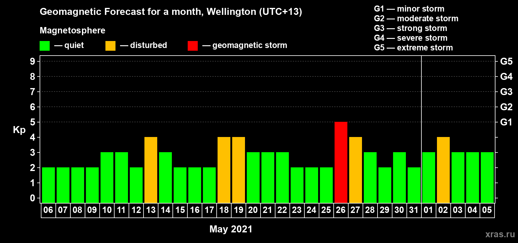 Forecast of the daily maximal value of geomagnetic index Kp for <b>1 month</b> (31 days) <b>from May 06, 2021 to Jun 05, 2021</b>