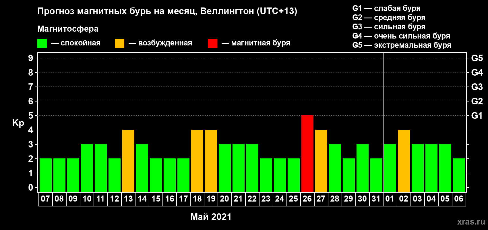 Прогноз максимального суточного геомагнитного индекса Kp на <b>1 месяц</b> (31 день) <b>с 07 мая по 06 июня 2021 г</b>