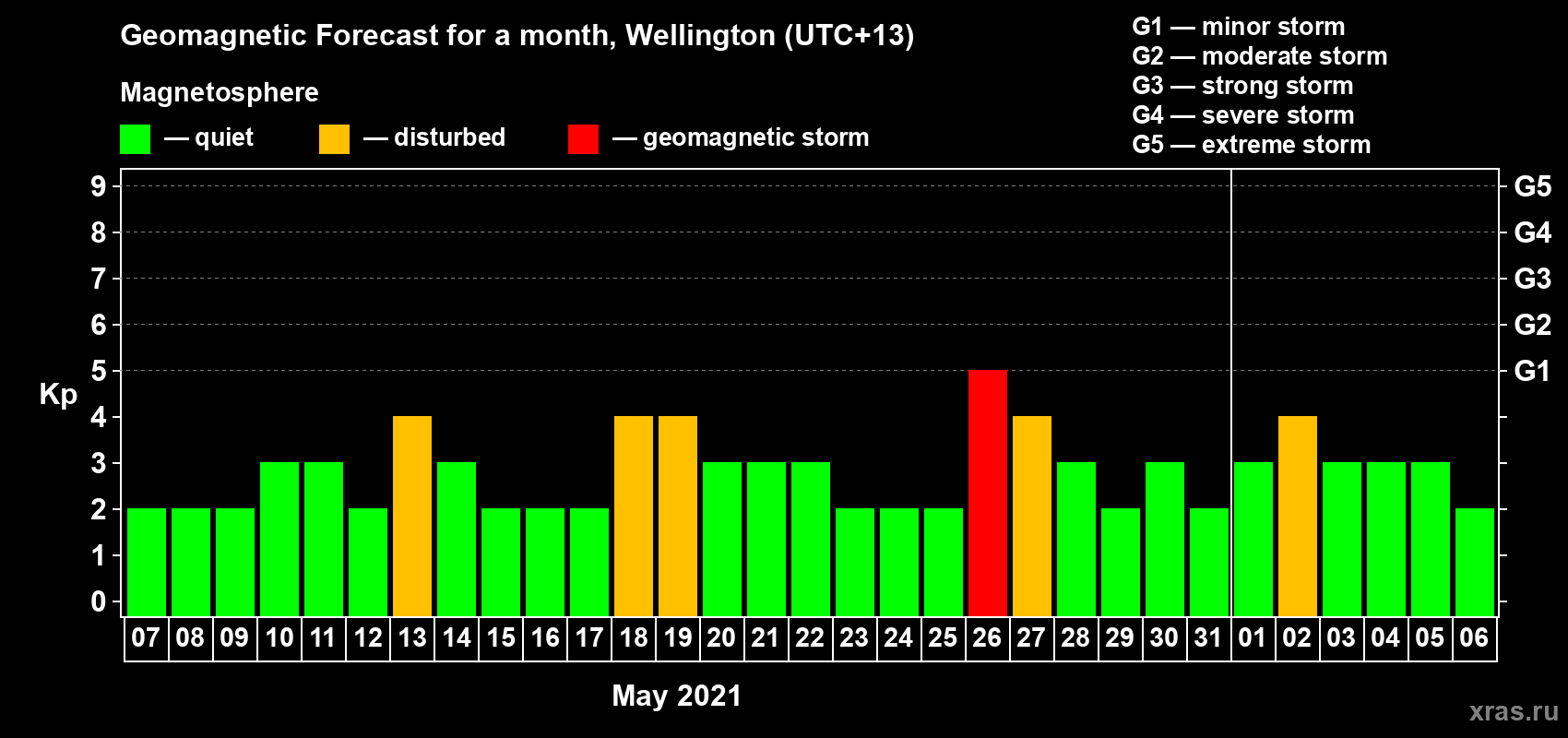 Forecast of the daily maximal value of geomagnetic index Kp for <b>1 month</b> (31 days) <b>from May 07, 2021 to Jun 06, 2021</b>