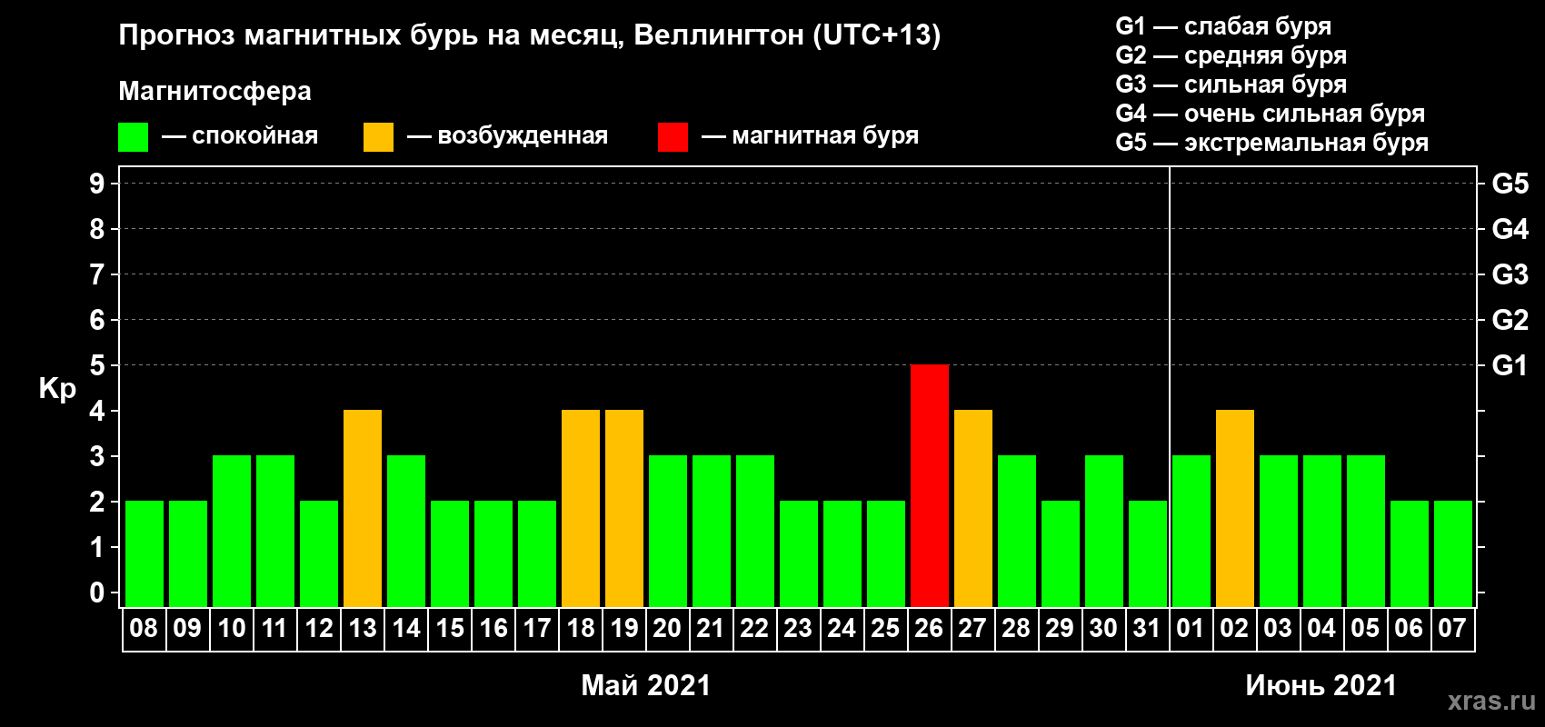 Прогноз максимального суточного геомагнитного индекса Kp на <b>1 месяц</b> (31 день) <b>с 08 мая по 07 июня 2021 г</b>