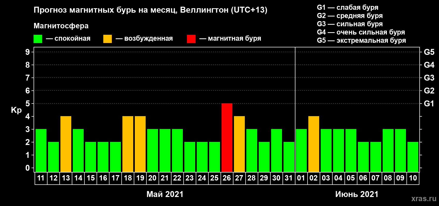 Прогноз максимального суточного геомагнитного индекса Kp на <b>1 месяц</b> (31 день) <b>с 11 мая по 10 июня 2021 г</b>