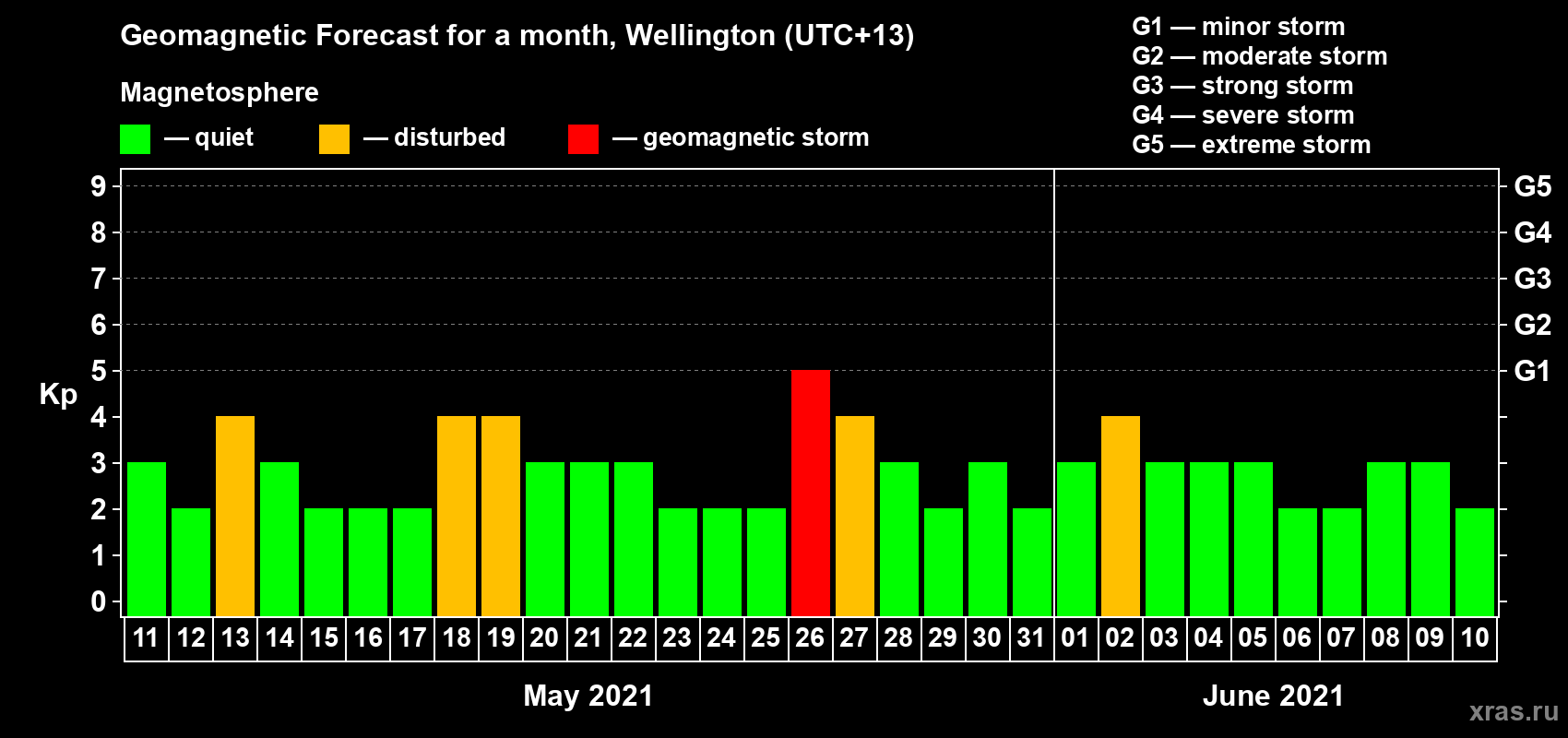 Forecast of the daily maximal value of geomagnetic index Kp for <b>1 month</b> (31 days) <b>from May 11, 2021 to Jun 10, 2021</b>