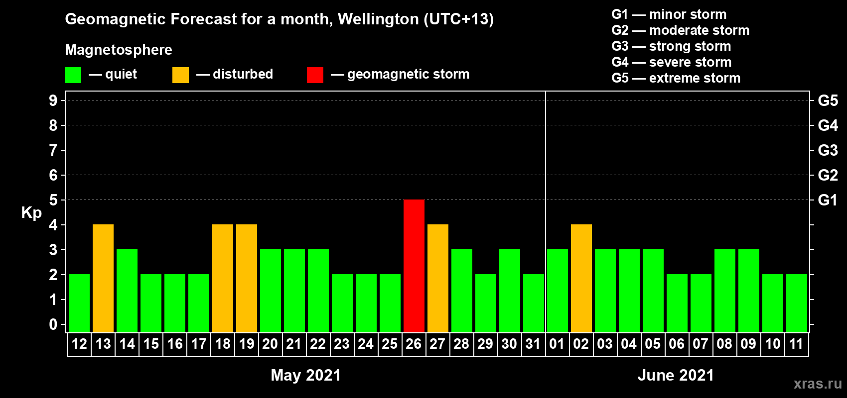 Forecast of the daily maximal value of geomagnetic index Kp for <b>1 month</b> (31 days) <b>from May 12, 2021 to Jun 11, 2021</b>