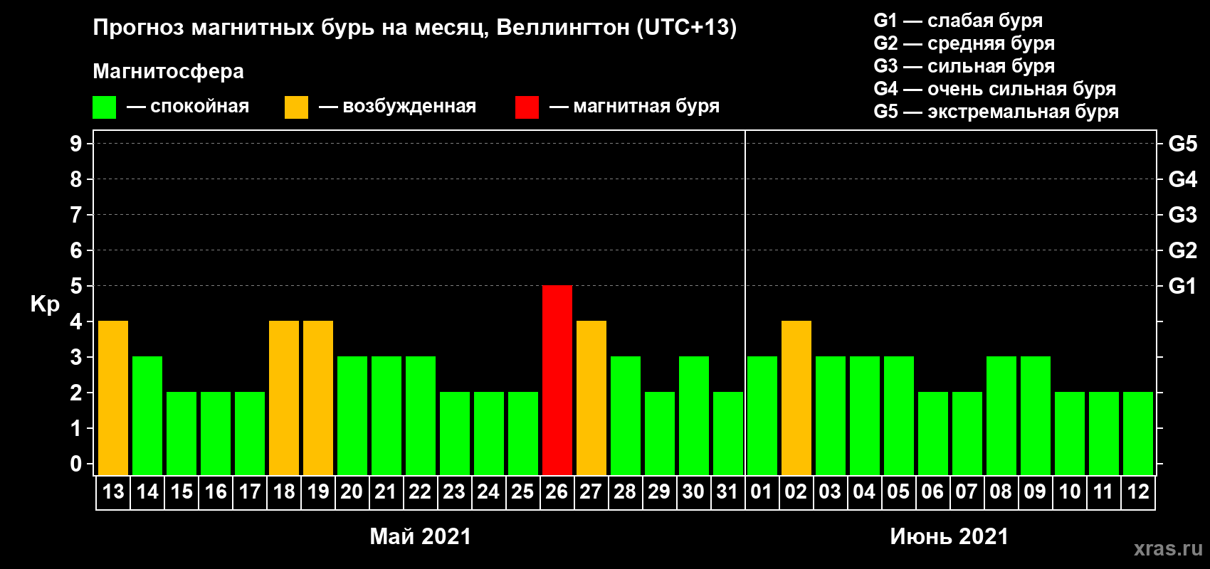 Прогноз максимального суточного геомагнитного индекса Kp на <b>1 месяц</b> (31 день) <b>с 13 мая по 12 июня 2021 г</b>
