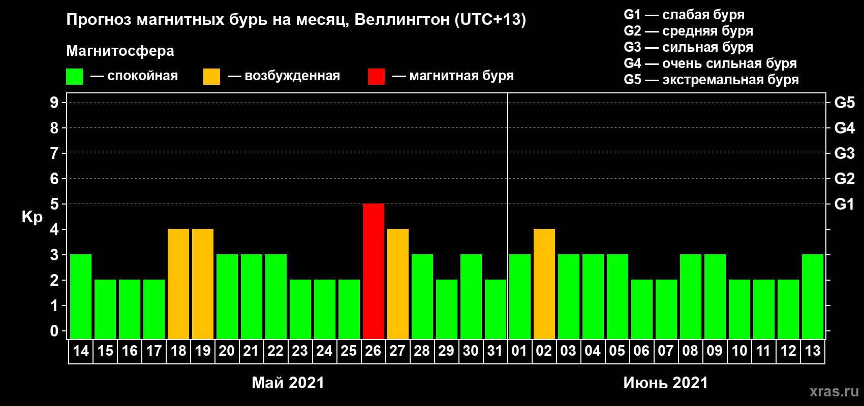 Прогноз максимального суточного геомагнитного индекса Kp на <b>1 месяц</b> (31 день) <b>с 14 мая по 13 июня 2021 г</b>